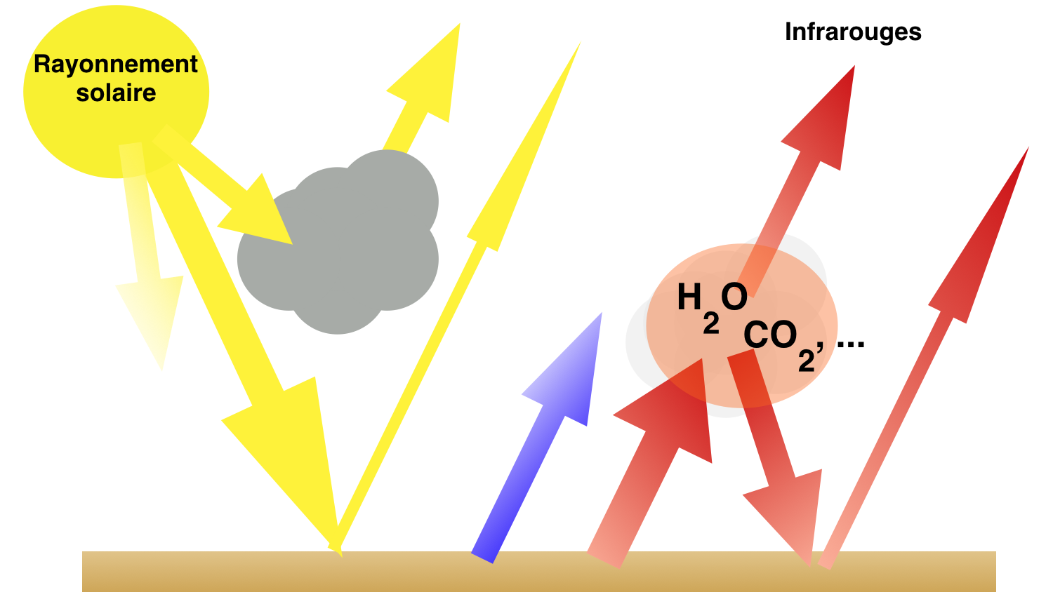 Greenhouse effect